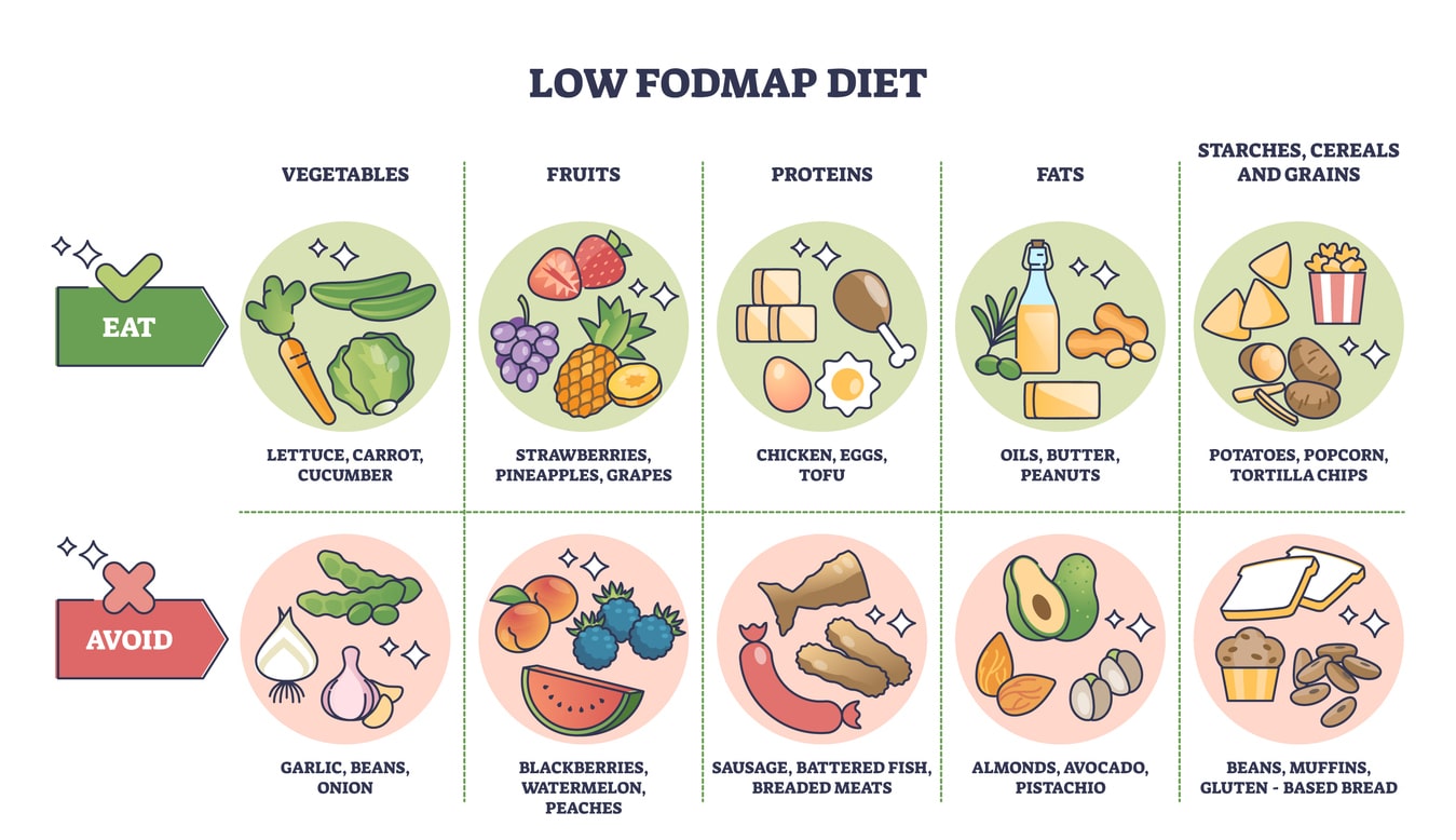 FODMAP diet